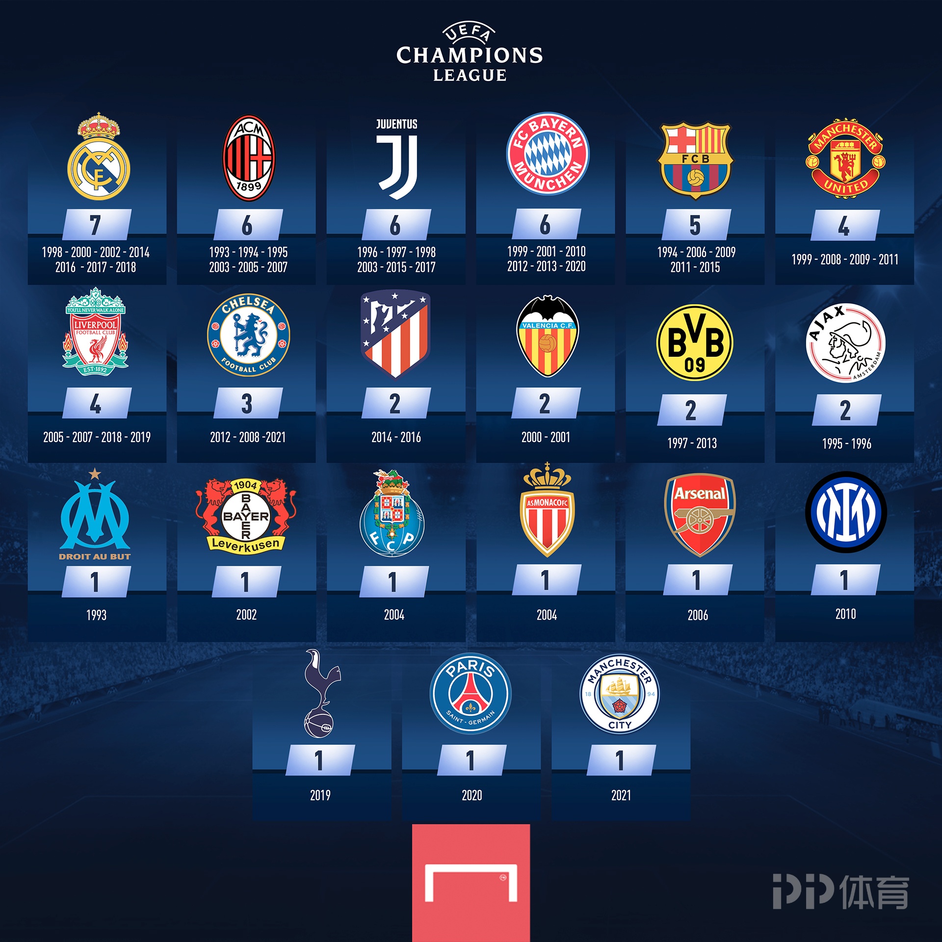 [中超]四球大胜 北京国安升至中超次席